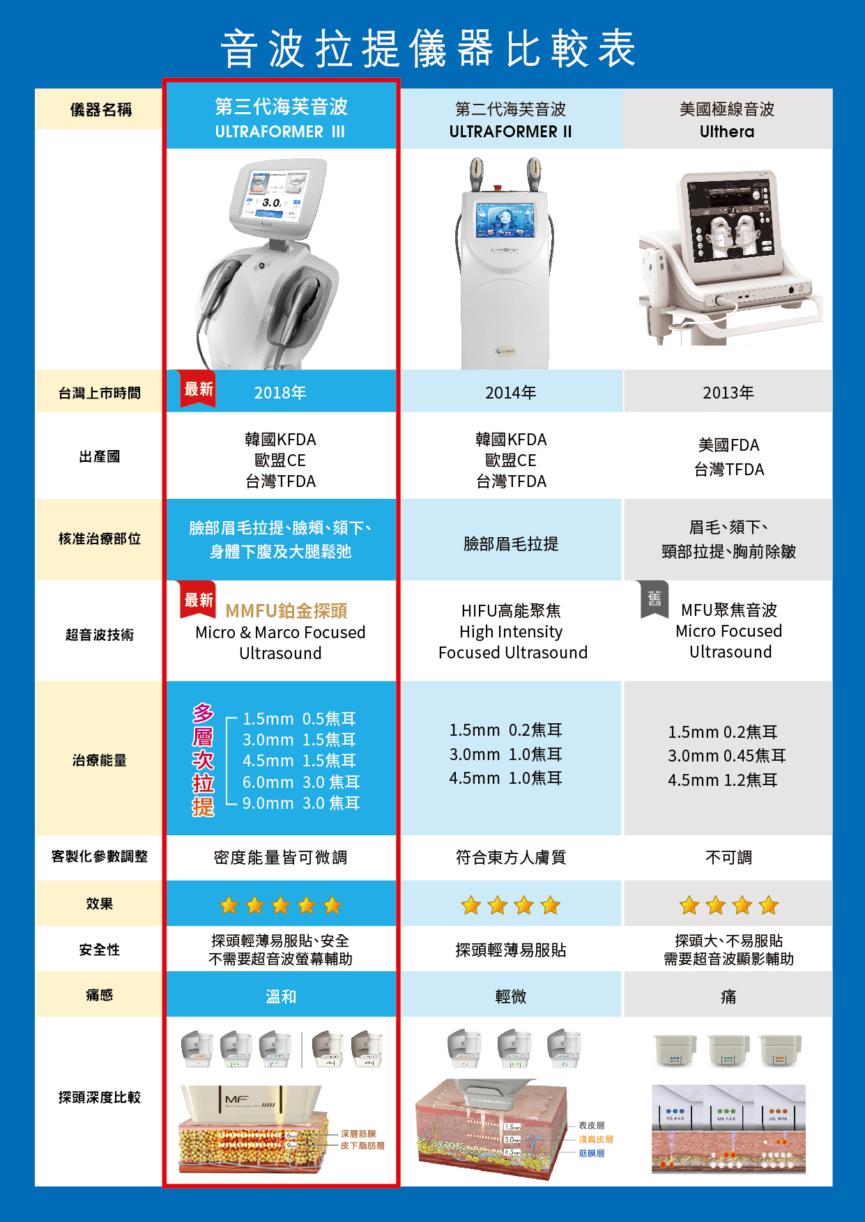 音波拉提儀器比較表